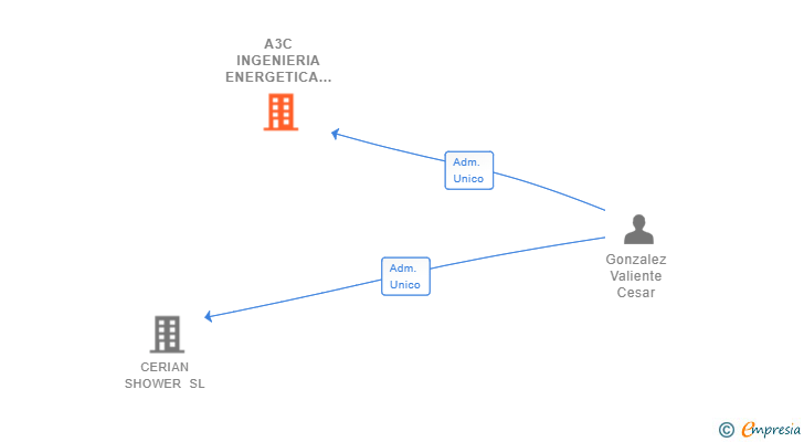 Vinculaciones societarias de A3C INGENIERIA ENERGETICA SL