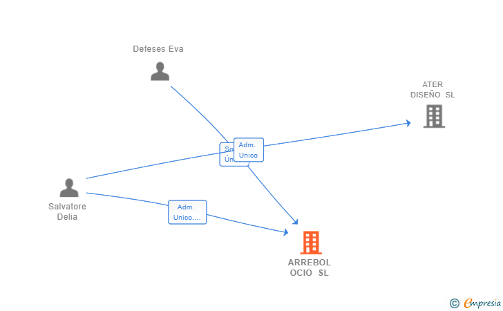 Vinculaciones societarias de ARREBOL OCIO SL