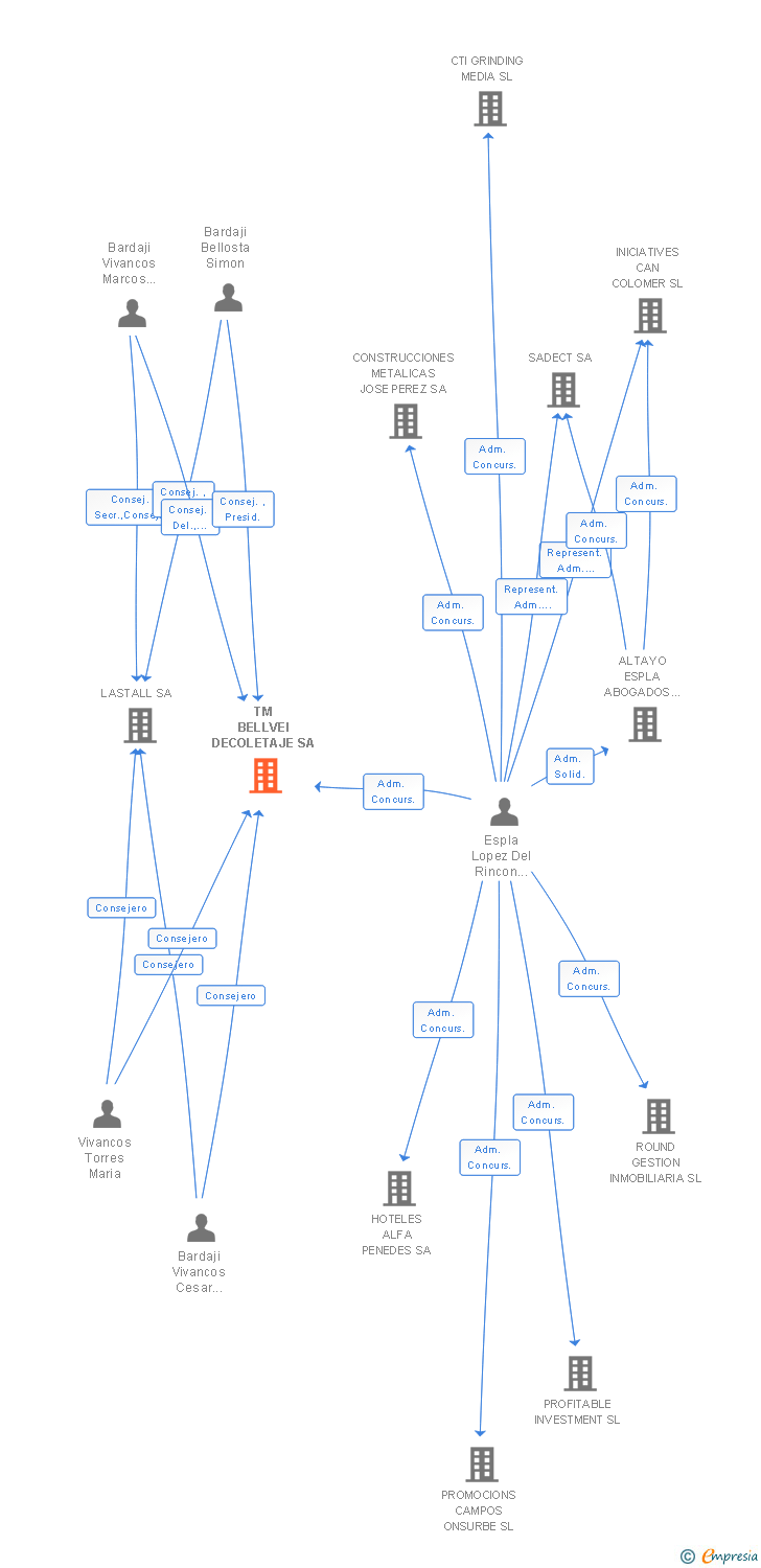 Vinculaciones societarias de TM BELLVEI DECOLETAJE SA