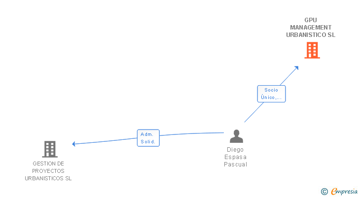 Vinculaciones societarias de GPU MANAGEMENT URBANISTICO SL