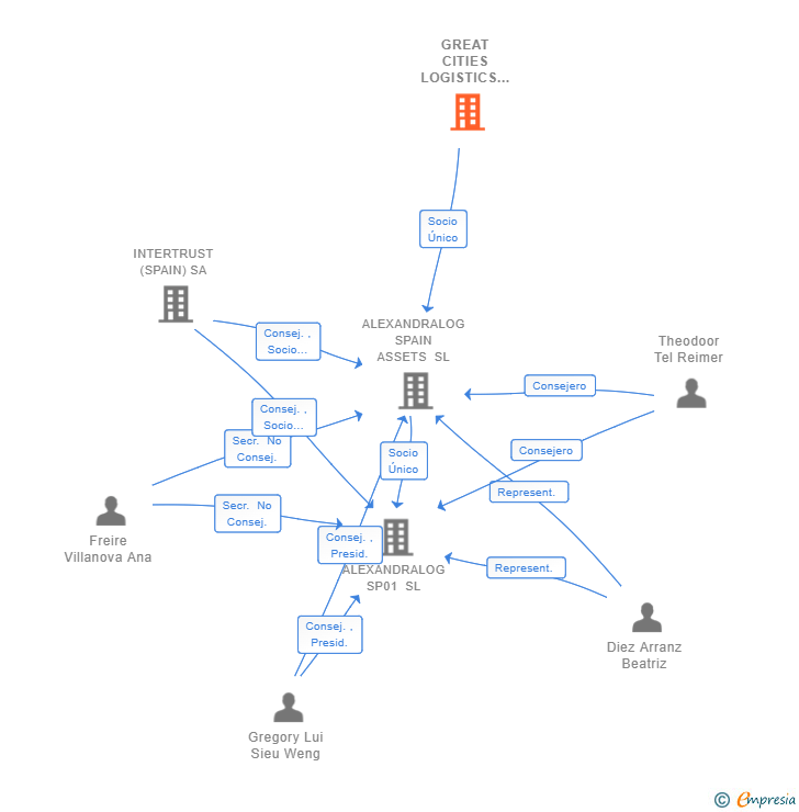 Vinculaciones societarias de GREAT CITIES LOGISTICS (EUROPE) BV