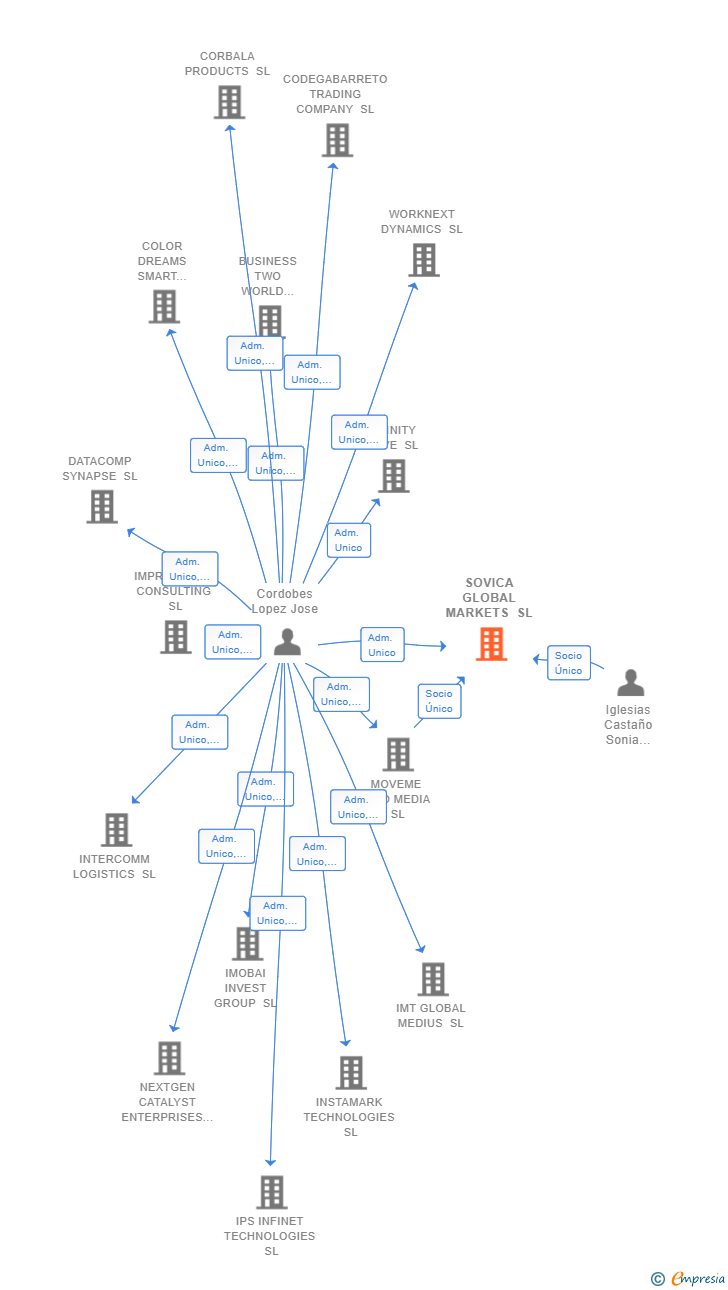 Vinculaciones societarias de SOVICA GLOBAL MARKETS SL