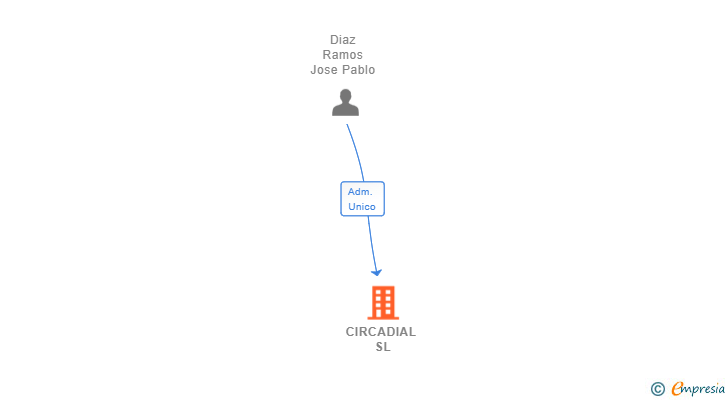 Vinculaciones societarias de CIRCADIAL SL