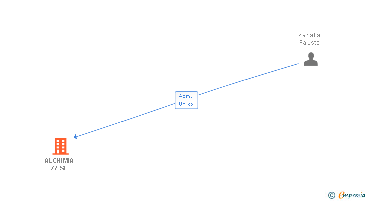 Vinculaciones societarias de ALCHIMIA 77 SL