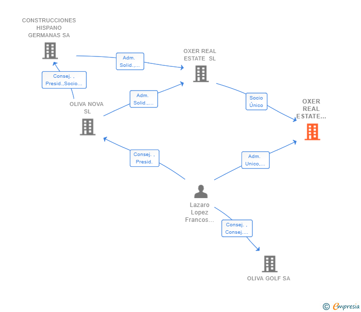 Vinculaciones societarias de OXER REAL ESTATE INVESTMENTS SL