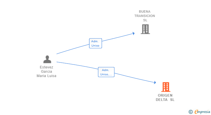 Vinculaciones societarias de ORIGEN DELTA SL