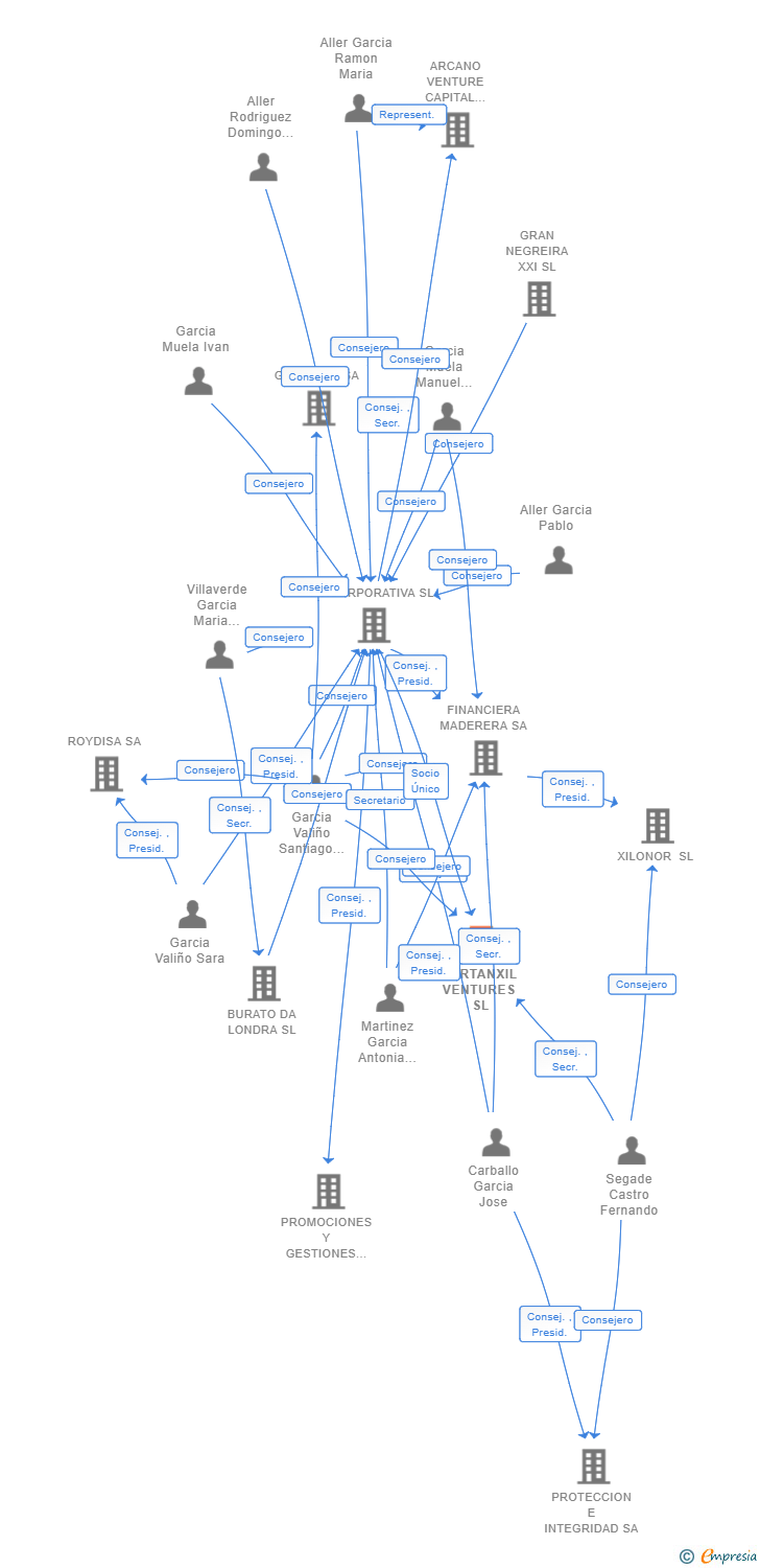 Vinculaciones societarias de PORTANXIL VENTURES SL