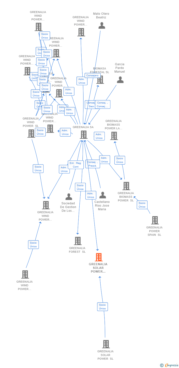 Vinculaciones societarias de GREENALIA SOLAR POWER LOS MANANTIALES SL