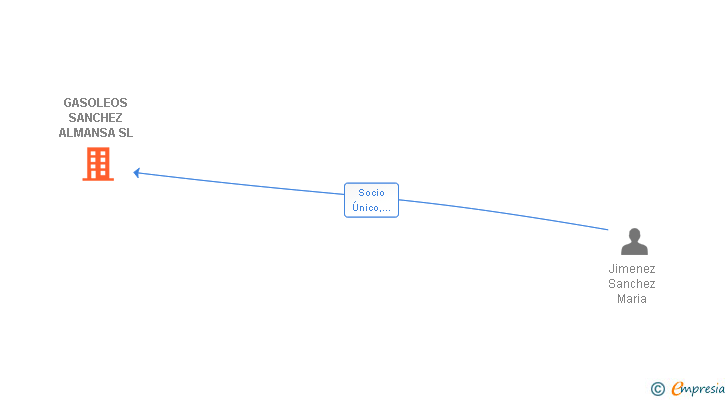 Vinculaciones societarias de GASOLEOS SANCHEZ ALMANSA SL