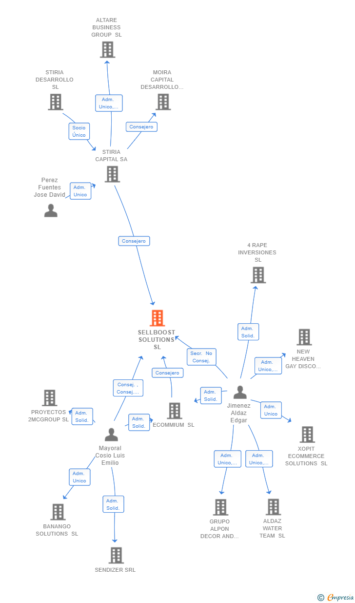 Vinculaciones societarias de SELLBOOST SOLUTIONS SL