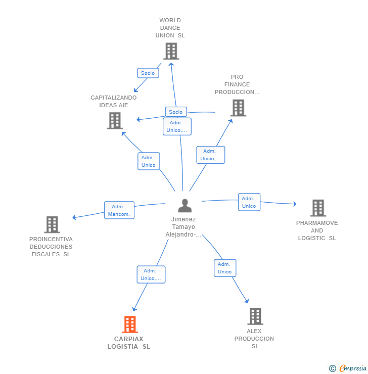 Vinculaciones societarias de CARPIAX LOGISTIA SL