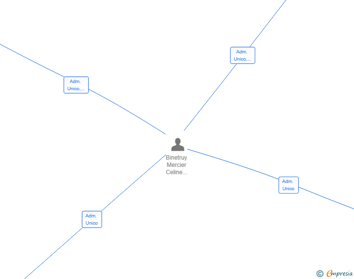 Vinculaciones societarias de NC SHARP COMMUNITY SL