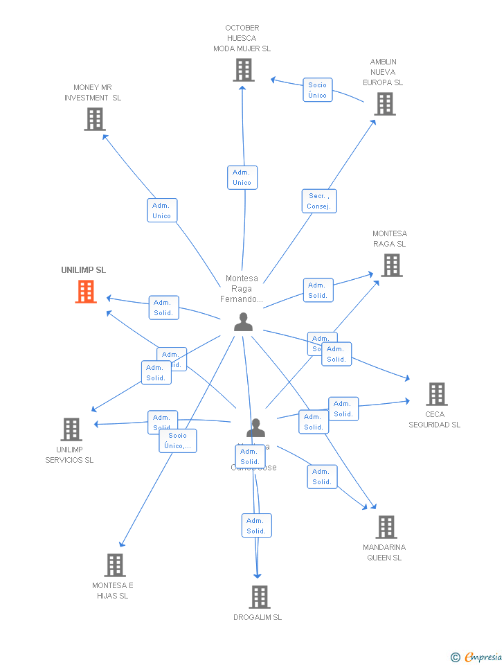 Vinculaciones societarias de UNILIMP SL