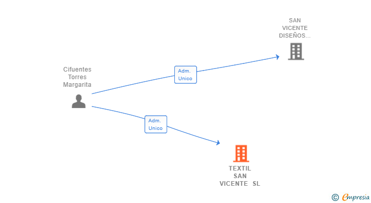 Vinculaciones societarias de TEXTIL SAN VICENTE SL