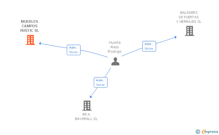 Vinculaciones societarias de MUEBLES CAMPUS RUSTIC SL