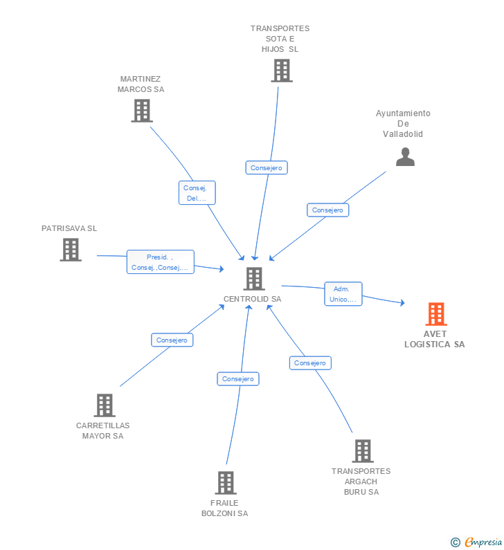 Vinculaciones societarias de AVET LOGISTICA SL