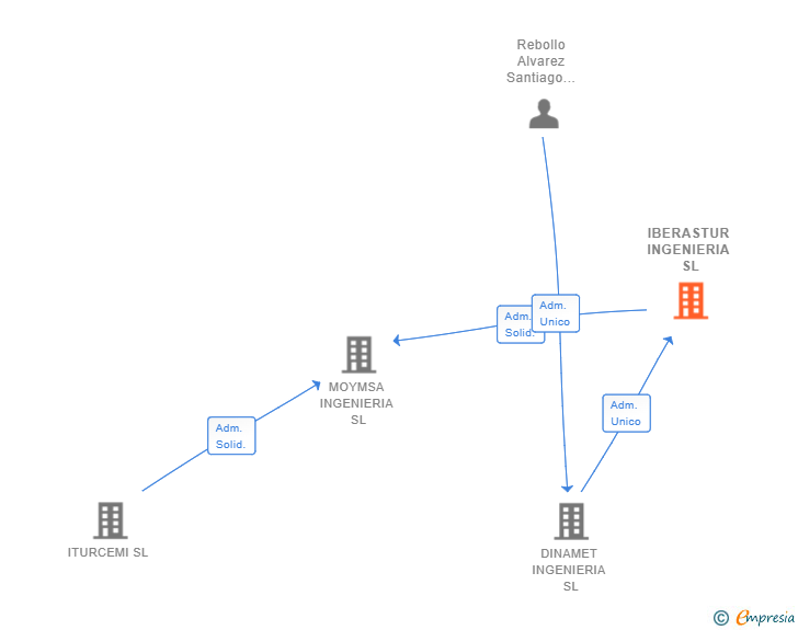 Vinculaciones societarias de IBERASTUR INGENIERIA SL