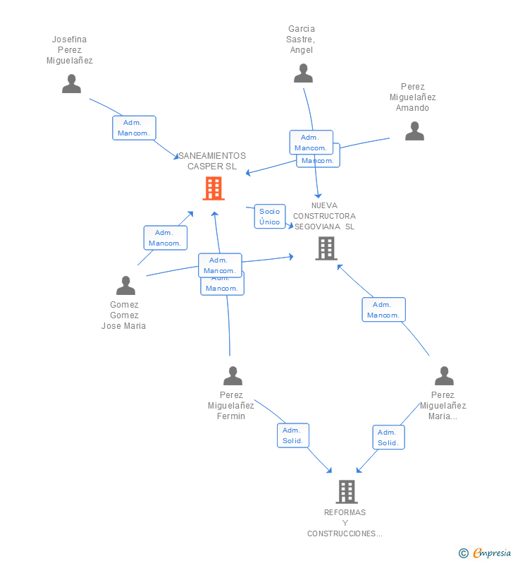Vinculaciones societarias de SANEAMIENTOS CASPER SL
