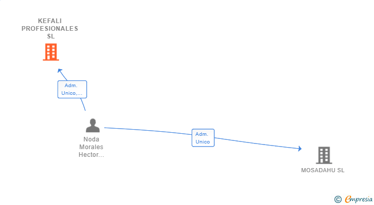 Vinculaciones societarias de KEFALI PROFESIONALES SL