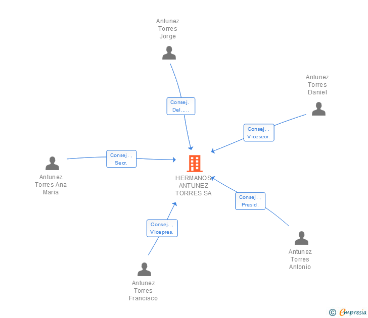 Vinculaciones societarias de HERMANOS ANTUNEZ TORRES SA