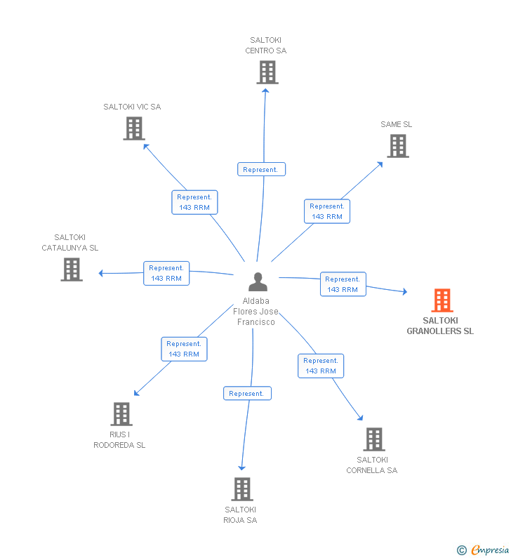 Vinculaciones societarias de SALTOKI GRANOLLERS SL