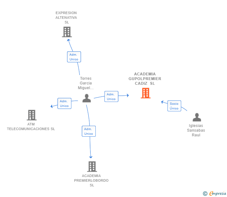 Vinculaciones societarias de ACADEMIA GUPOLPREMIER CADIZ SL
