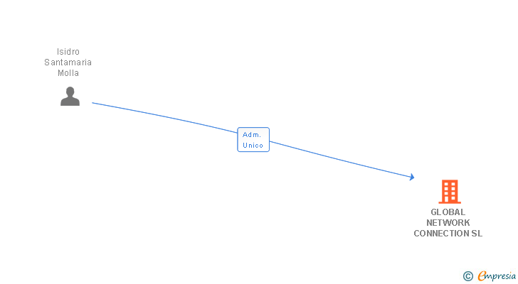 Vinculaciones societarias de GLOBAL NETWORK CONNECTION SL