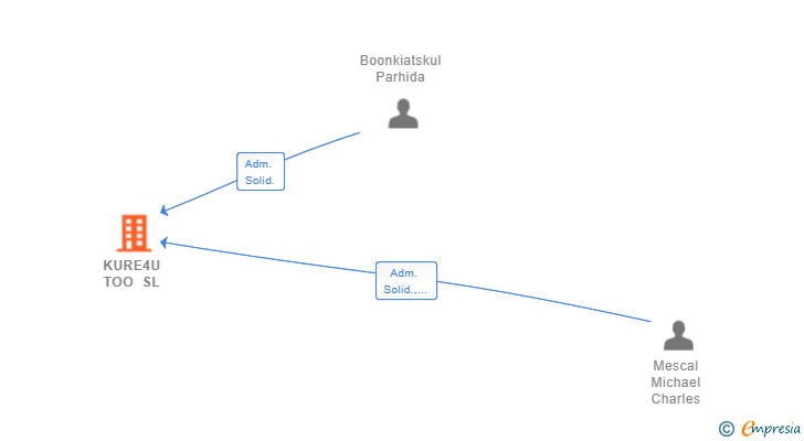 Vinculaciones societarias de KURE4U TOO SL