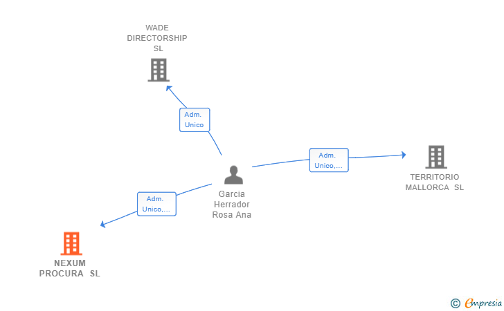 Vinculaciones societarias de NEXUM PROCURA SL