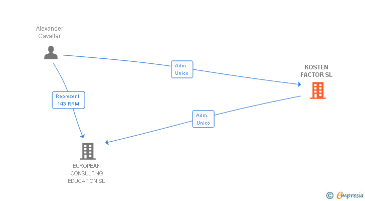 Vinculaciones societarias de KOSTEN FACTOR SL