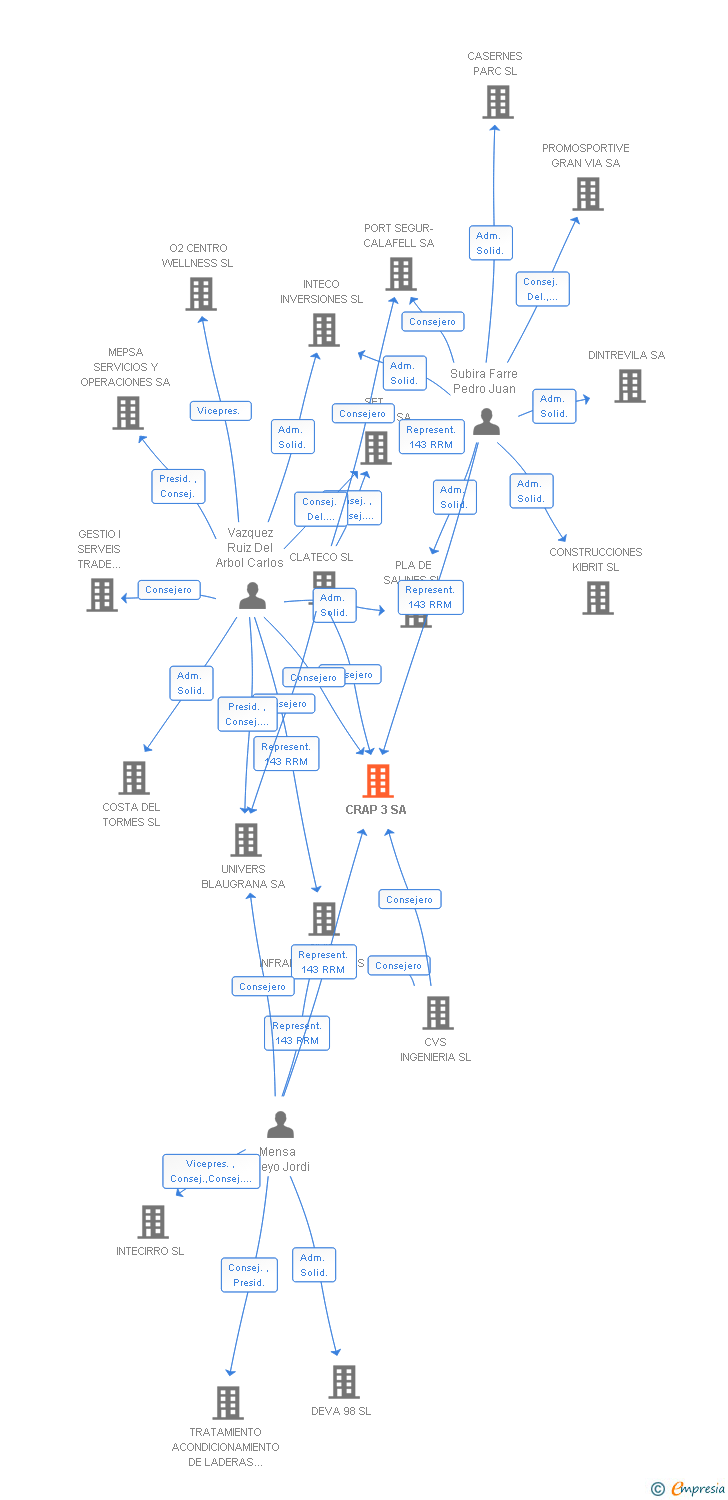 Vinculaciones societarias de CRAP 3 SA