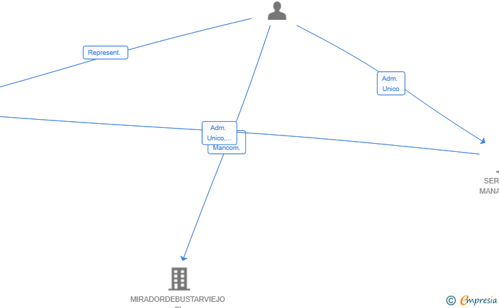 Vinculaciones societarias de ALEPH PLACE SL