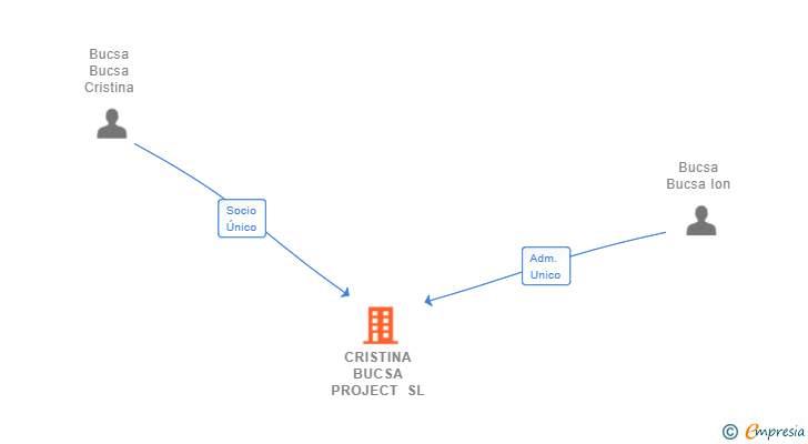 Vinculaciones societarias de CRISTINA BUCSA PROJECT SL