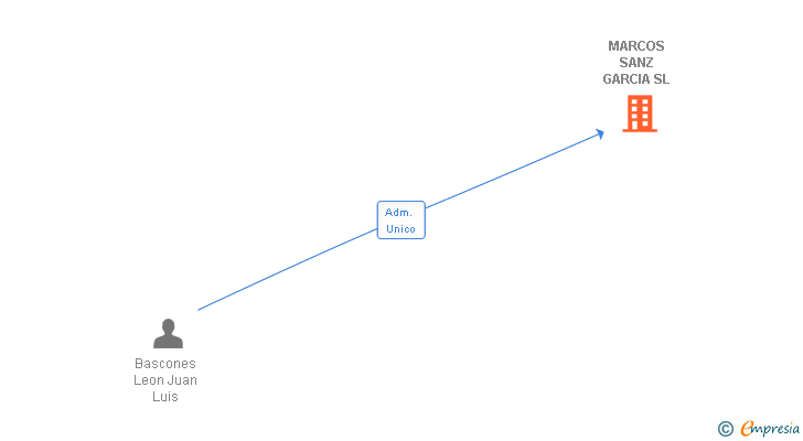 Vinculaciones societarias de MARCOS SANZ GARCIA SL