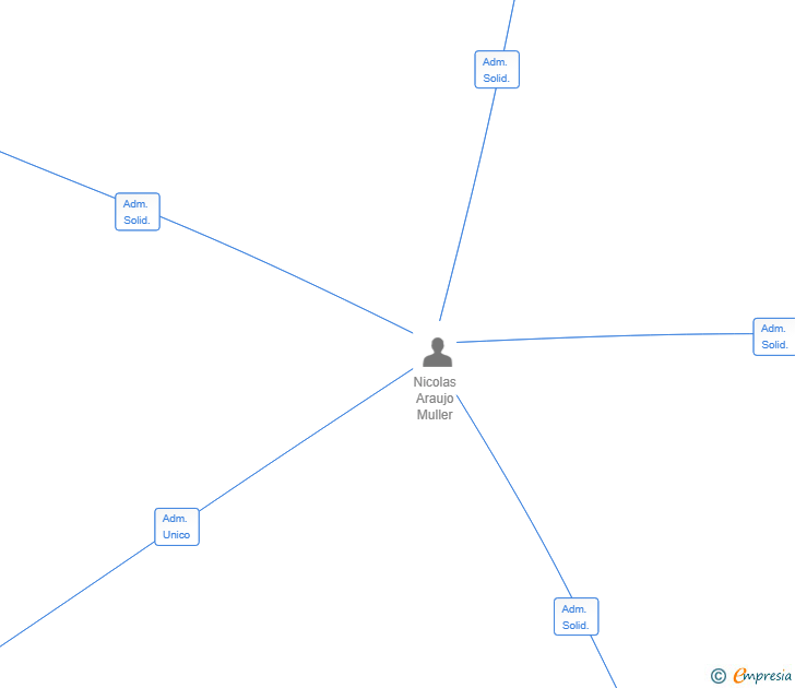 Vinculaciones societarias de FICHIMA BUSINESS SL