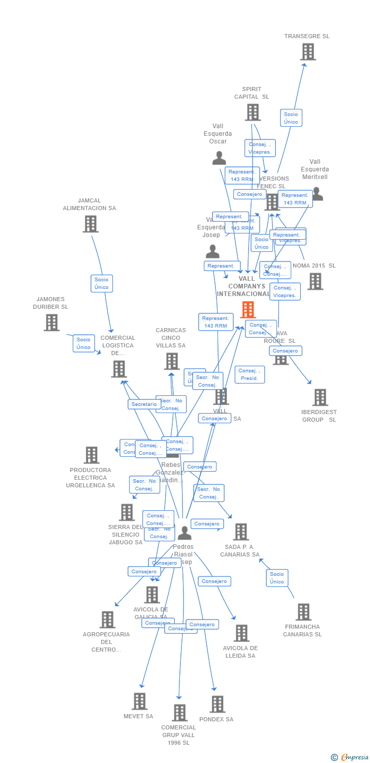 Vinculaciones societarias de VALL COMPANYS INTERNACIONAL SL