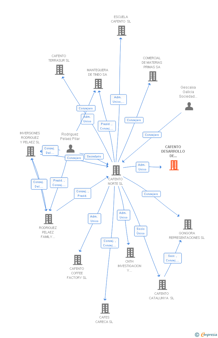 Vinculaciones societarias de CAFENTO DESARROLLO DE PROYECTOS SL