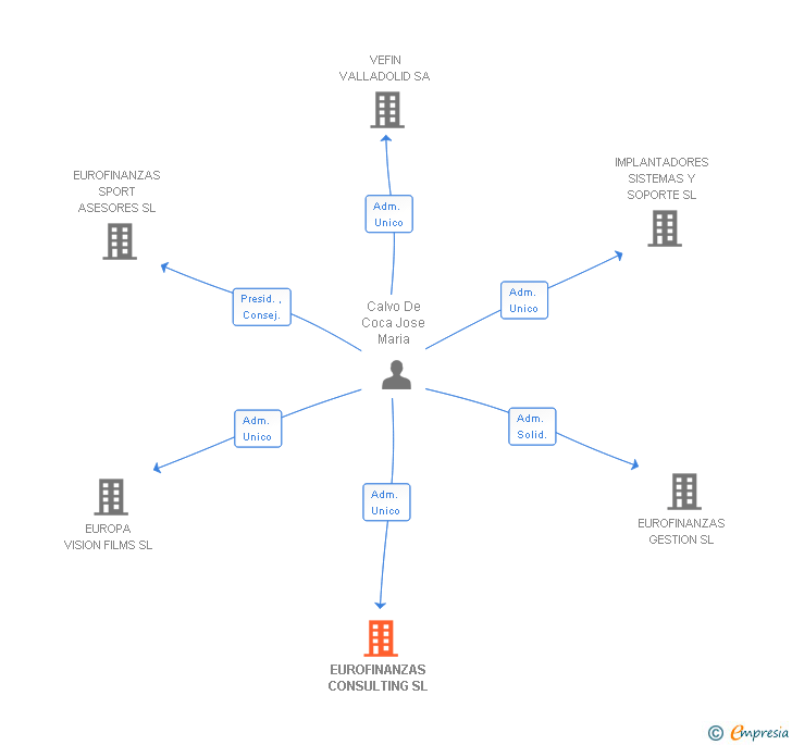 Vinculaciones societarias de EUROFINANZAS CONSULTING SL
