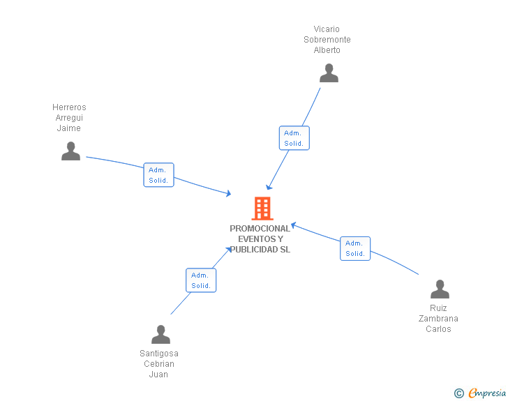 Vinculaciones societarias de PROMOCIONAL EVENTOS Y PUBLICIDAD SL