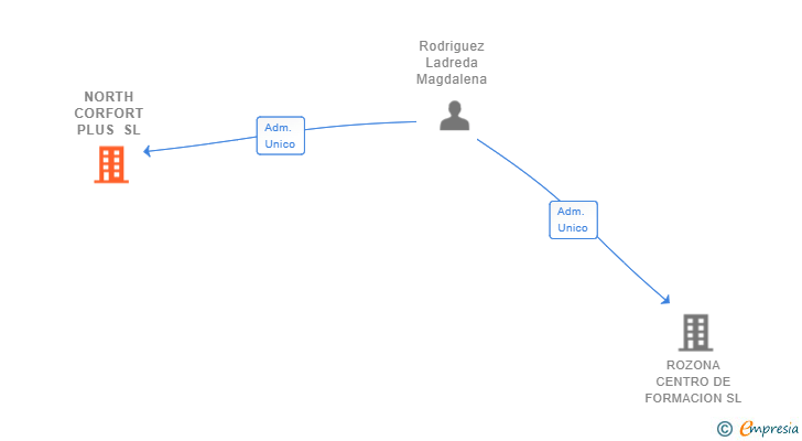 Vinculaciones societarias de NORTH CORFORT PLUS SL