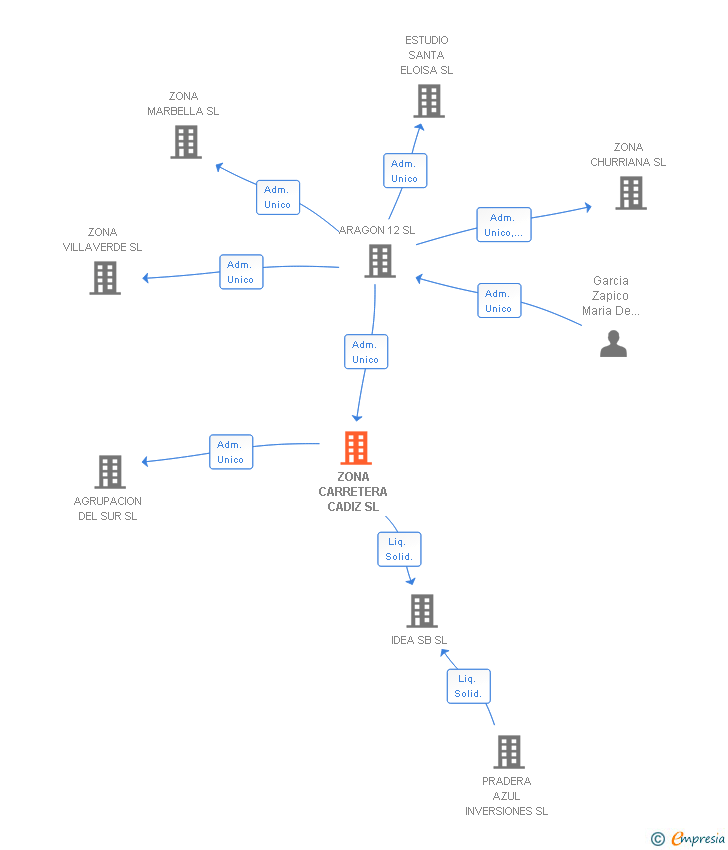 Vinculaciones societarias de ZONA CARRETERA CADIZ SL