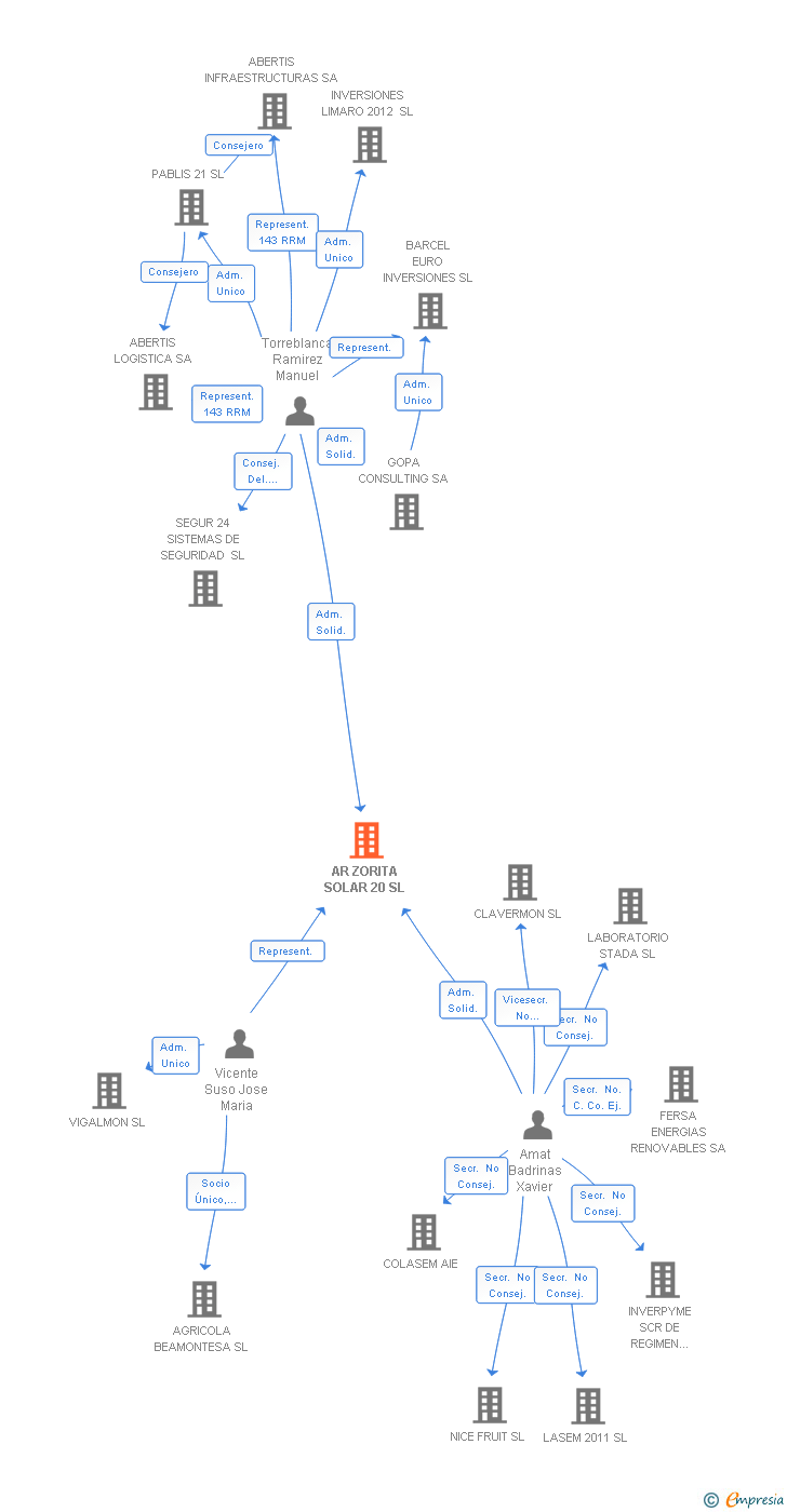 Vinculaciones societarias de AR ZORITA SOLAR 20 SL