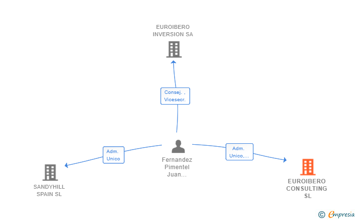 Vinculaciones societarias de EUROIBERO CONSULTING SL