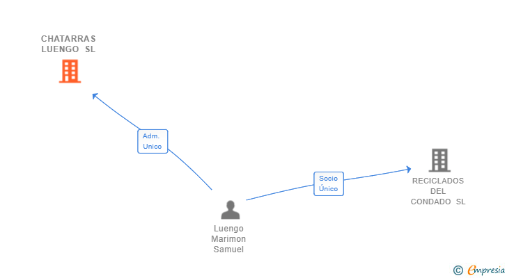Vinculaciones societarias de CHATARRAS LUENGO SL