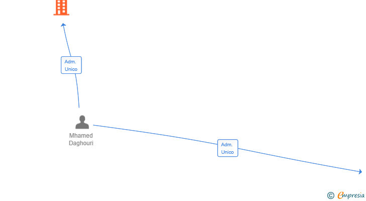 Vinculaciones societarias de DH INVERSIONES 2024 SL