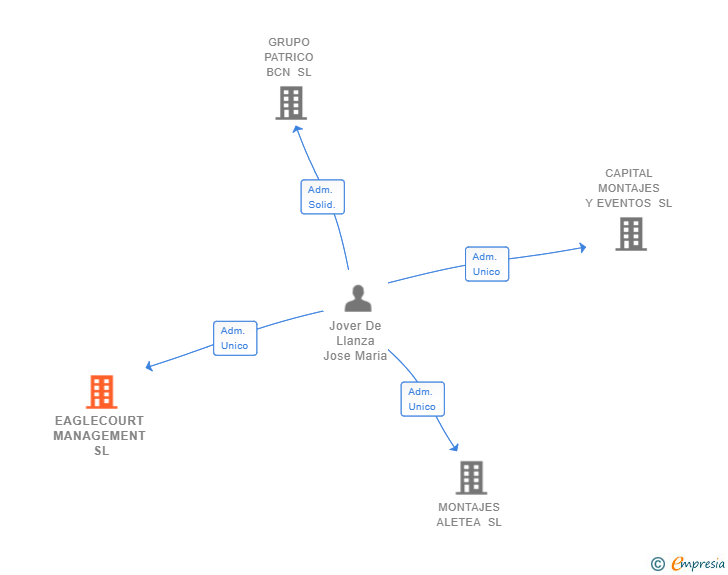 Vinculaciones societarias de EAGLECOURT MANAGEMENT SL