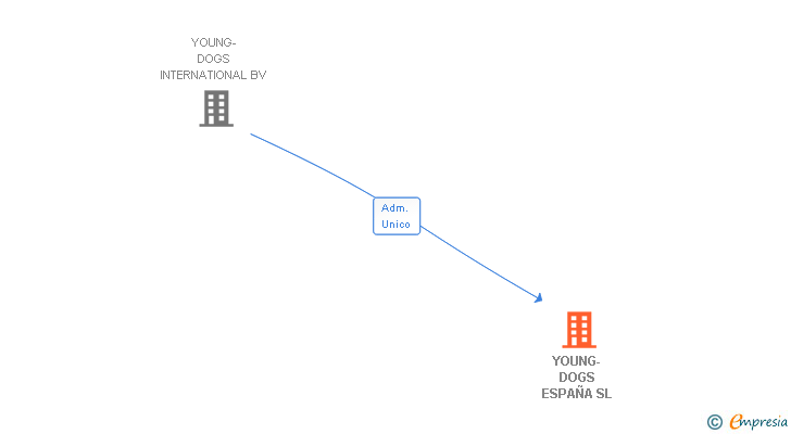 Vinculaciones societarias de YOUNG-DOGS ESPAÑA SL
