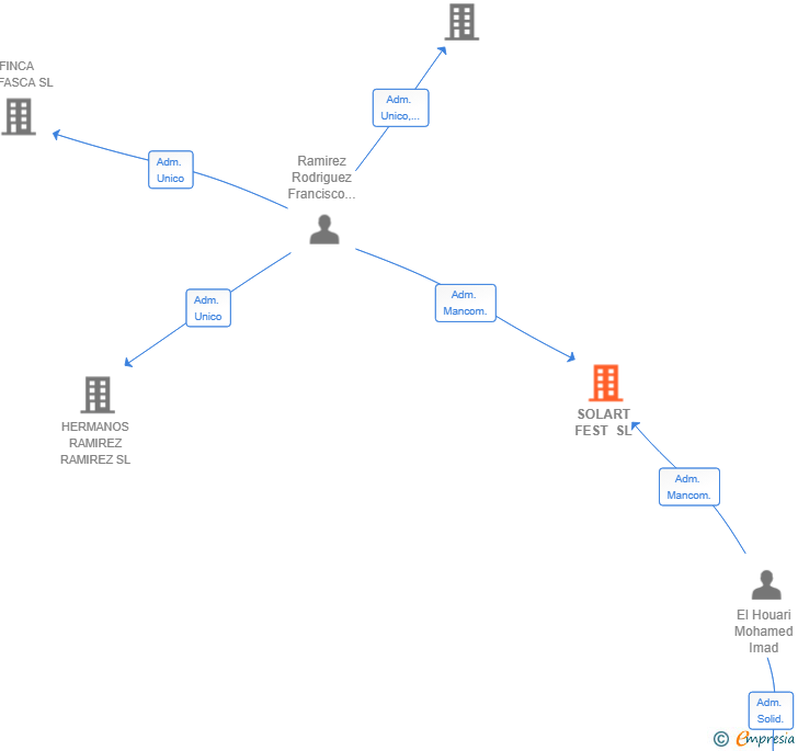 Vinculaciones societarias de SOLART FEST SL