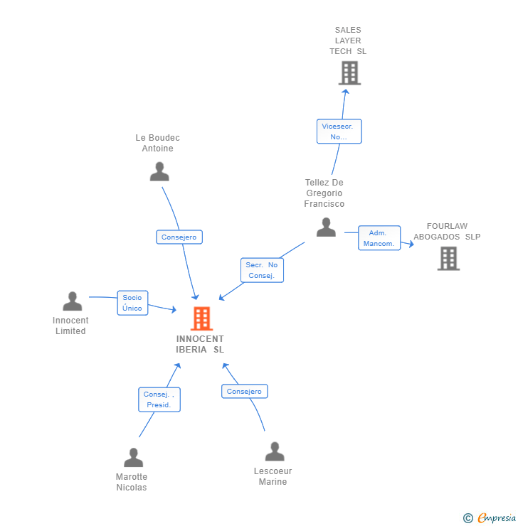 Vinculaciones societarias de INNOCENT IBERIA SL