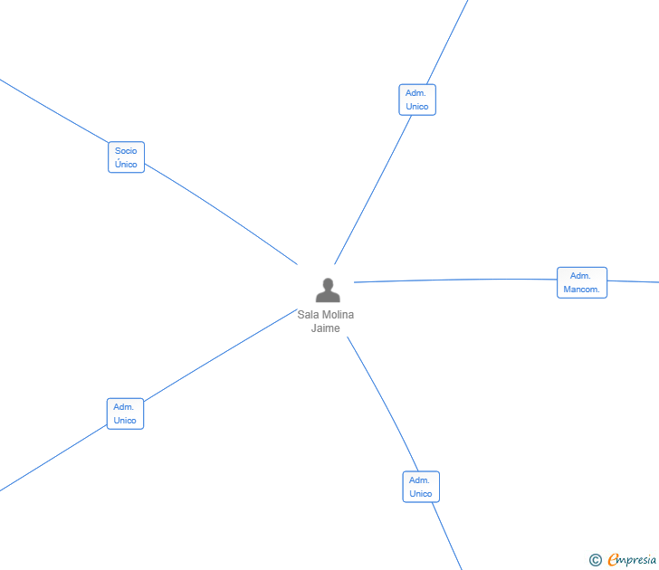 Vinculaciones societarias de CJC COMPOSITES SL
